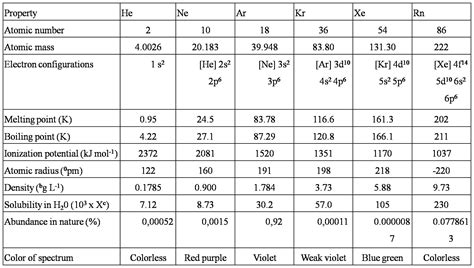 INSPIRATION CHEMBLOG: CHEMISTRY OF NOBLE GAS