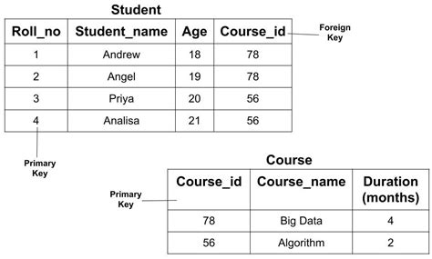 What are Super key, Primary key, Candidate key, and Foreign keys?