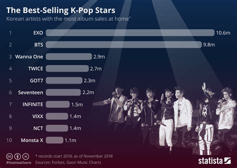 Chart: The Best-Selling K-Pop Stars | Statista