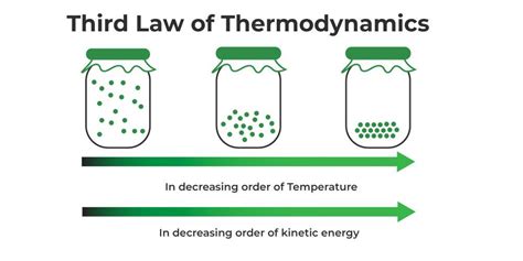 Laws of Thermodynamics