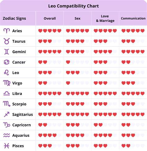 Leo Horoscope Compatibility Chart