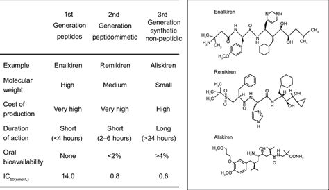 Renin inhibitors. The physiochemical properties (left) and chemical ...