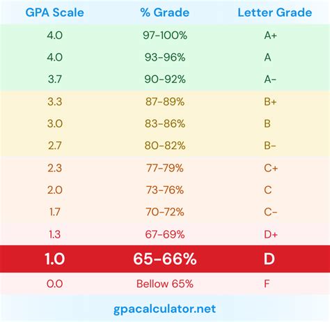 1.0 GPA is equivalent to 65-66% or D grade.