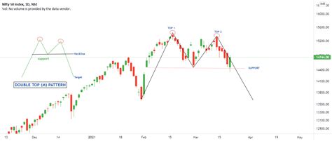 Double Top (M) Chart Pattern for NSE:NIFTY by PrasantaP — TradingView India