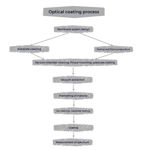 Optical coating technology