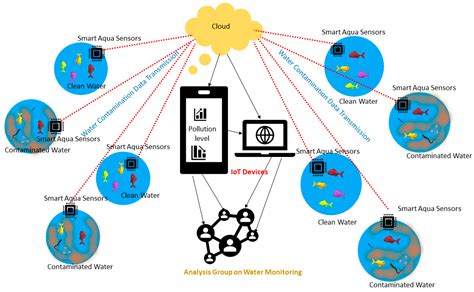 Sensors | Free Full-Text | Advances in Smart Environment Monitoring ...