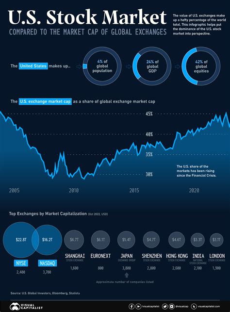 Visualizing the Global Share of U.S. Stock Markets