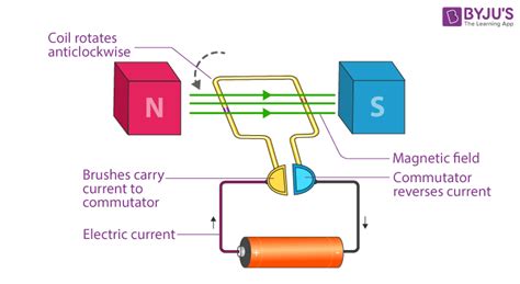 Electric Motor - Parts of Motor, Working of Electric Motor & Uses