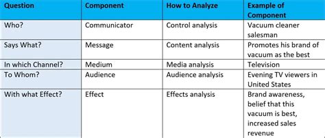 Lasswell's Model of Communication, Explained! (2020)