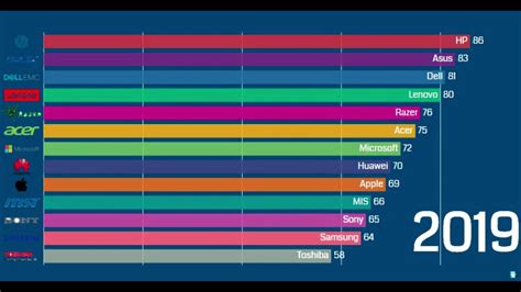 Ranking Top 10 Laptop Brands / The Most Desirable Laptop Brands Today ...