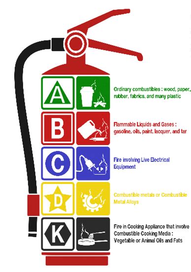 Fire Extinguisher Types and How to Use Them - Jankowski Agency Inc.