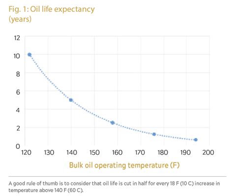 Is It Time To Change Your Oil? - Efficient Plant