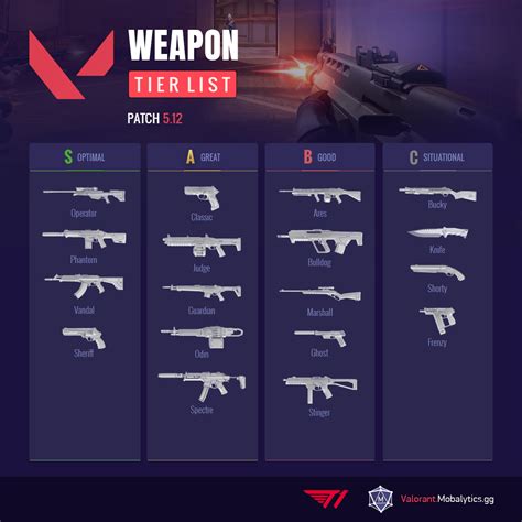 Valorant Weapon Tier List (Best Guns) (2023)