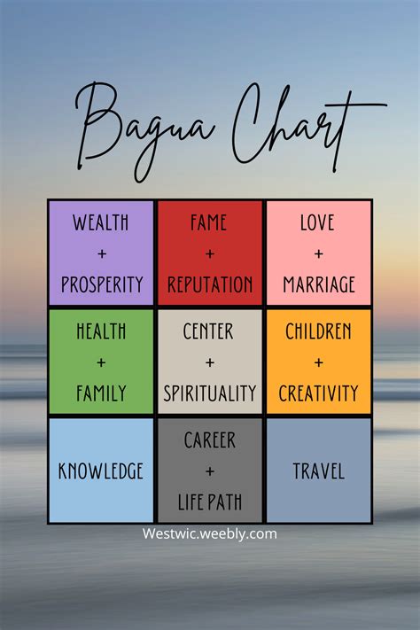 Life Balancing Bagua Chart - West Wic