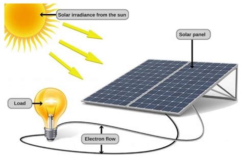 How does solar panel energy work? | by Forme Solar Electric | Medium