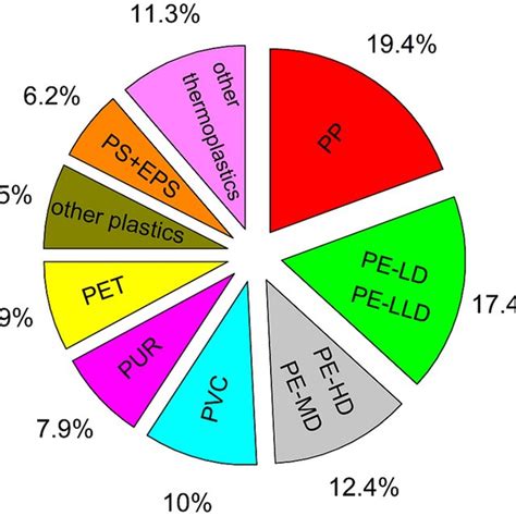 Distribution of global plastic production in 2019, by type ...