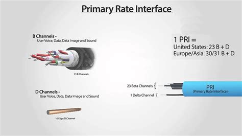 What is Primary Rate Interface (PRI)?