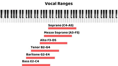 Vocal Ranges Chart For Men