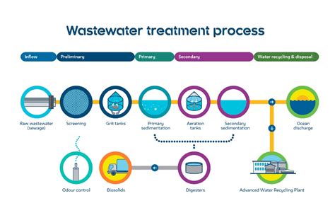 WASTE WATER MANAGEMENT - Prism Group