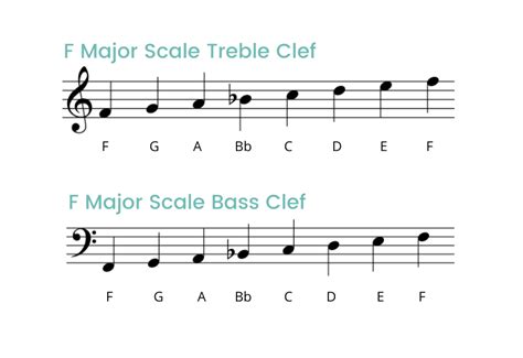 F Major Scale Bass Clef