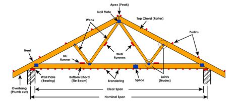 Roof Truss - Types, Components, Advantages