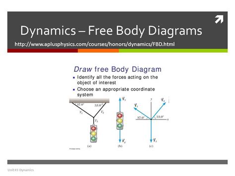 Illustrative examples of free body diagrams in physics