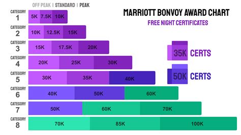 Marriott to drop award chart, add free night "top off", extend free ...