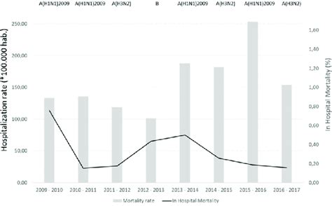 Hospitalization rate (x 100,000 inhabitants) and in-hospital mortality ...