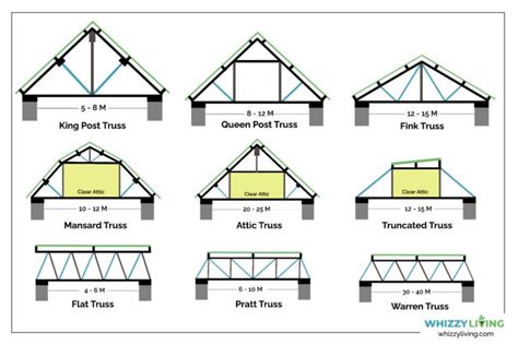 20 Types of Roof Trusses (Based on Design & Strength)