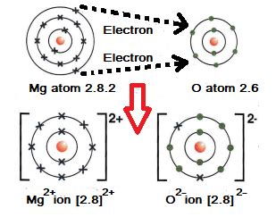 Ionic Bonding - Chemistry Revision