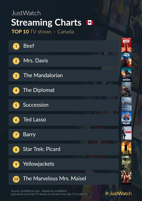 BEEF is the #1 TV series streaming in Canada for the third straight week