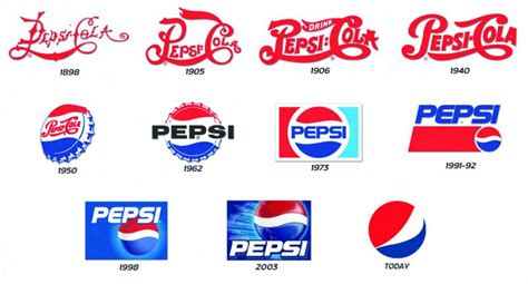 Pepsi Logo Research Paper | Mark Criollo