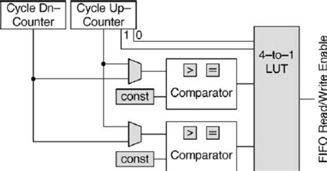 I/O port controller; shaded parts are controlled by the configuration ...