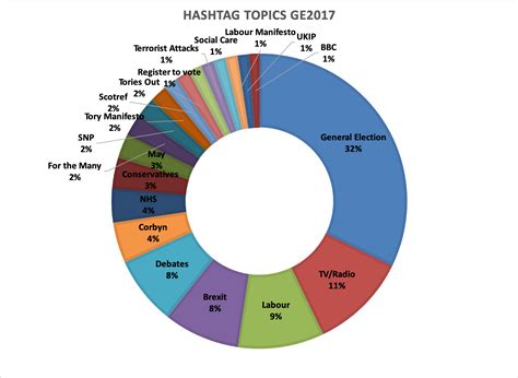 UK General Election 2019: A Twitter Analysis – Neuropolitics Blog