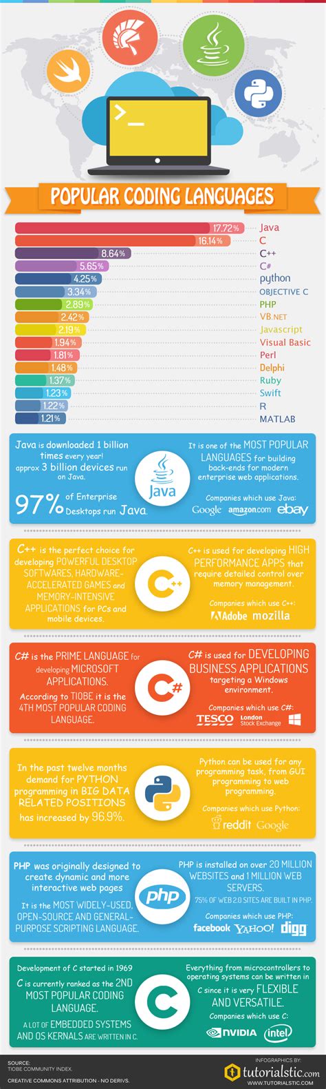 Most Popular Coding Languages of 2015 [INFOGRAPHIC]