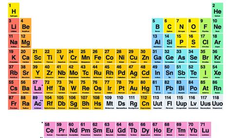 Periodic Table With Names And Charges