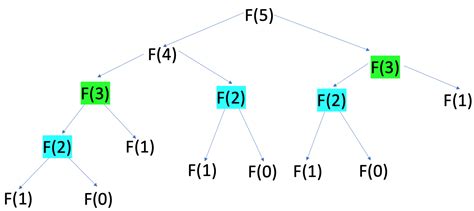 A Python Guide to the Fibonacci Sequence - Online Learning Portal