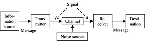 Communication model of Shannon (Shannon and Weaver, 1949) | Download ...