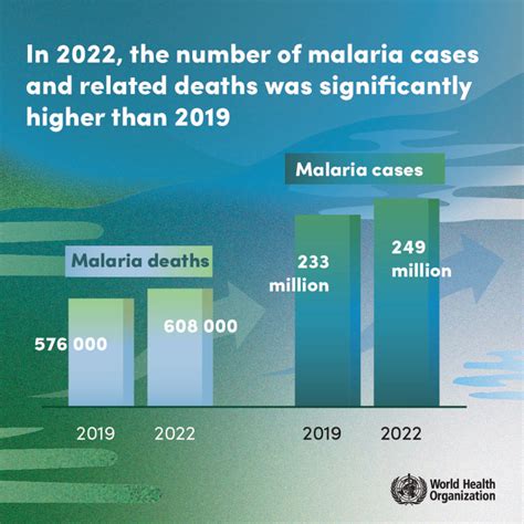 World Malaria Report 2023: Key findings from the report | Target Malaria