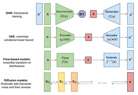 Deep generative models — The Dan MacKinlay stable of variably-well ...