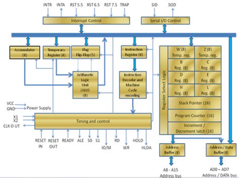 Microprocessor Architecture - javatpoint