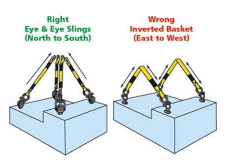 Rigging - Methods of slinging hitches