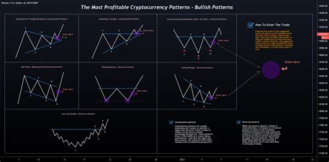 The Most Used and Profitable Chart Patterns - Bullish Patterns for ...