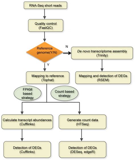 A Comparative Study of Techniques for Differential Expression Analysis ...