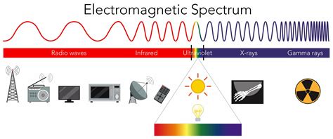 The electromagnetic spectrum | Microwaves, Infrared, X-rays etc.