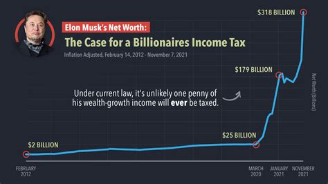 ELON MUSK WORTH $318 BILLION: THE CASE FOR A BILLIONAIRES INCOME TAX ...