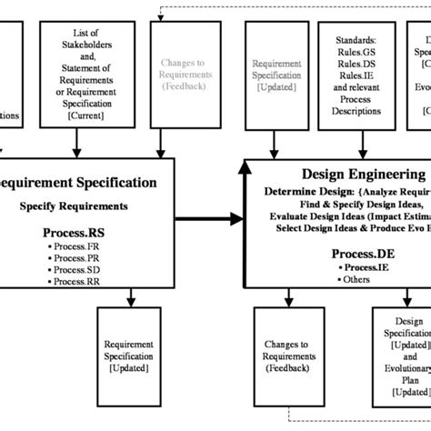 The design engineering process depends on the quality of the ...