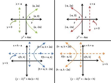 How to Graph a Parabola in a Cartesian Coordinate System | Owlcation