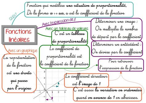 Carte mentale, Carte mentale maths, Cours de maths