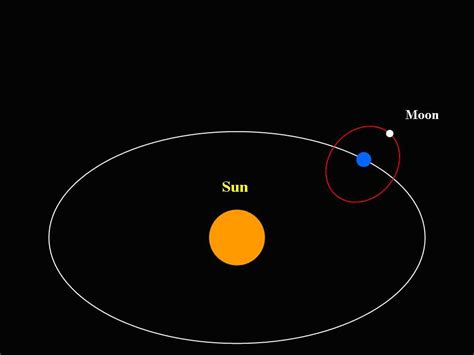 Moon Rotation around Earth Animation (page 2) - Pics about space